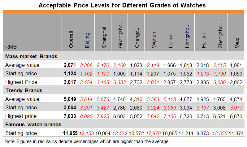 Table: Acceptable Price Levels for Different Grades of Watches Table: Acceptable Price Levels for Different Grades of Watches