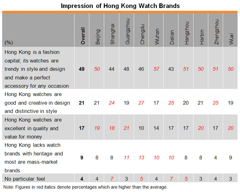 Table: Impression of Hong Kong Watch Brands Table: Impression of Hong Kong Watch Brands