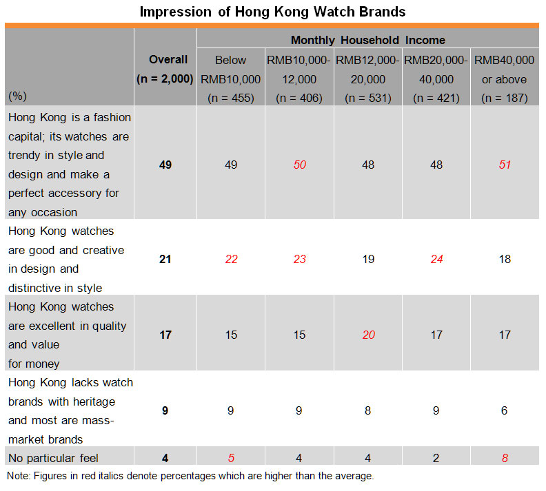 Table: Impression of Hong Kong Watch Brands Table: Impression of Hong Kong Watch Brands