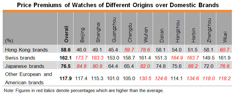 Table: Price Premiums of Watches of Different Origins over Domestic Brands Table: Price Premiums of Watches of Different Origins over Domestic Brands