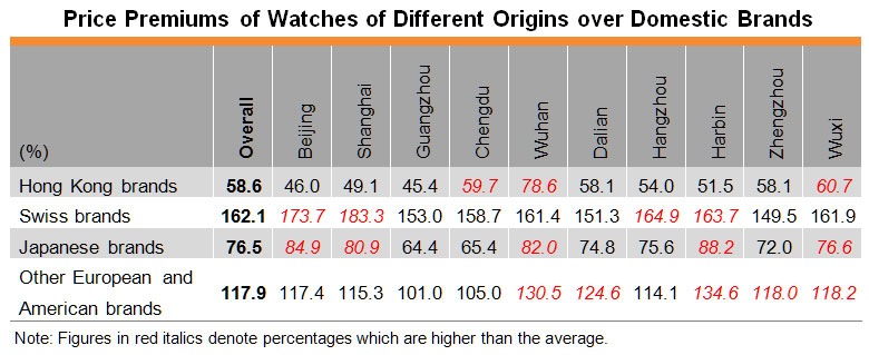 Table: Price Premiums of Watches of Different Origins over Domestic Brands