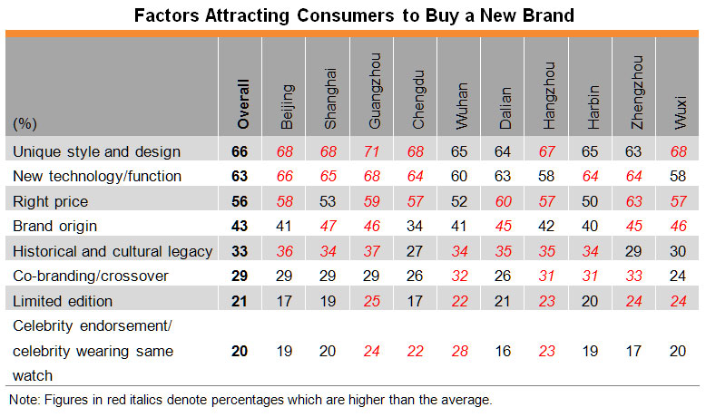 Table: Factors Attracting Consumers to Buy a New Brand