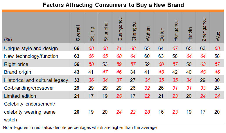 Table: Factors Attracting Consumers to Buy a New Brand Table: Factors Attracting Consumers to Buy a New Brand