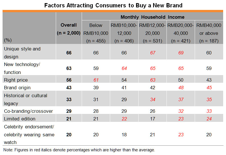 Table: Factors Attracting Consumers to Buy a New Brand