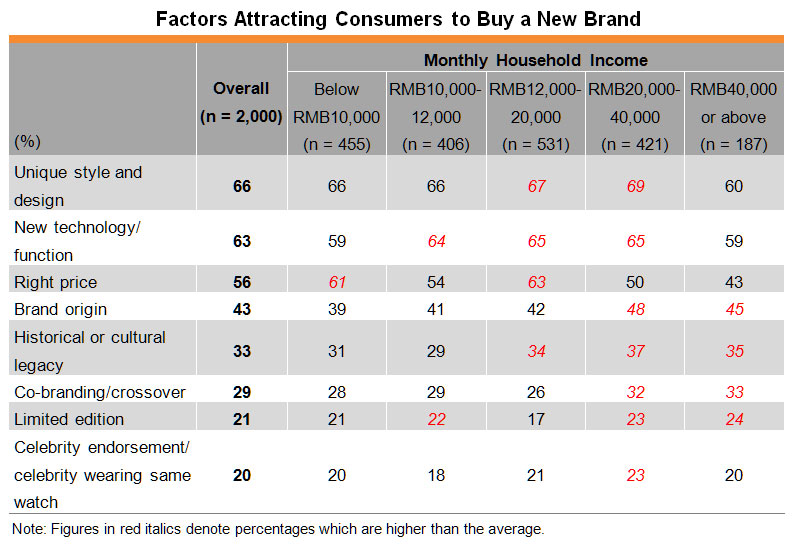 Table: Factors Attracting Consumers to Buy a New Brand Table: Factors Attracting Consumers to Buy a New Brand