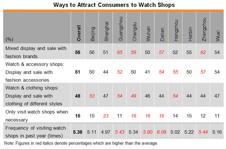 Table: Ways to Attract Consumers to Watch Shops Table: Ways to Attract Consumers to Watch Shops