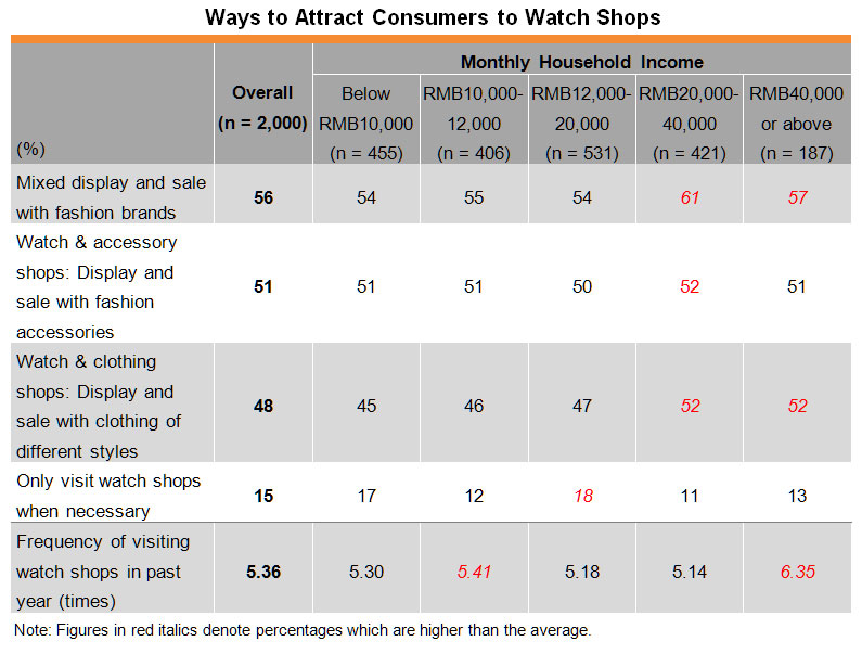 Table: Ways to Attract Consumers to Watch Shops