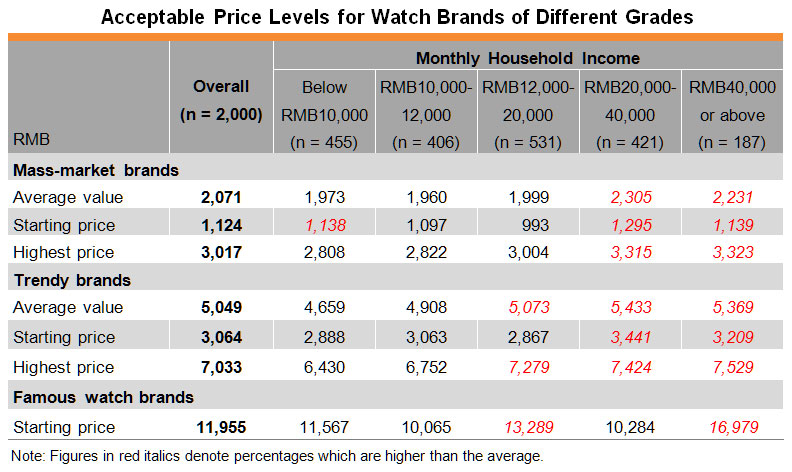 Table: Acceptable Price Levels for Watch Brands of Different Grades