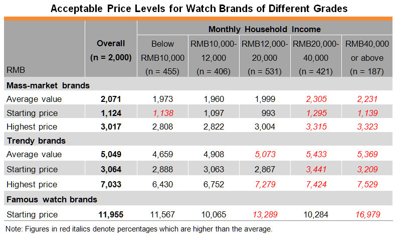 Table: Acceptable Price Levels for Watch Brands of Different Grades Table: Acceptable Price Levels for Watch Brands of Different Grades