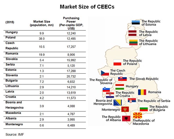 Picture: Market Size of CEECs