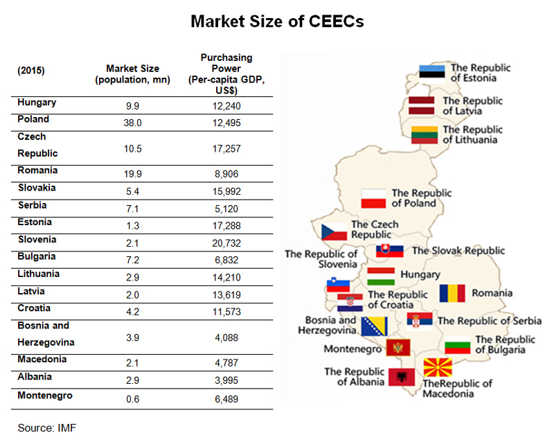 Picture: Market Size of CEECs