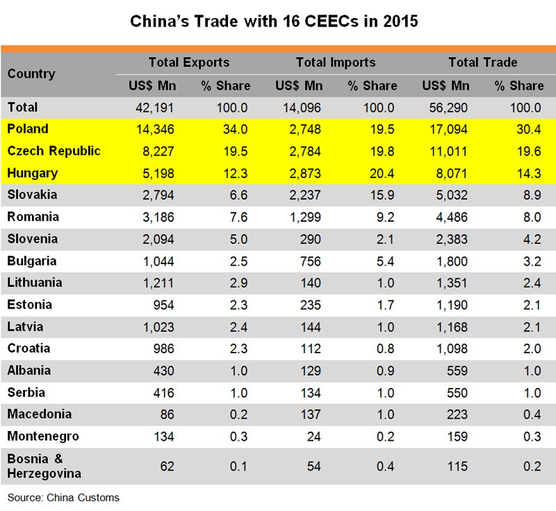Table: China Trade with 16 CEECs in 2015