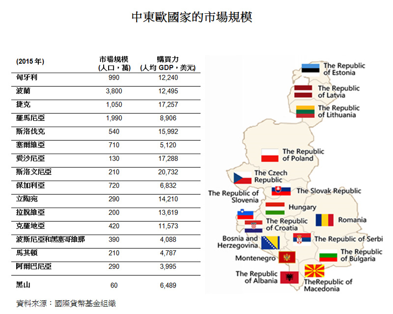表:中东欧国家的市场规模 表:中东欧国家的市场规模