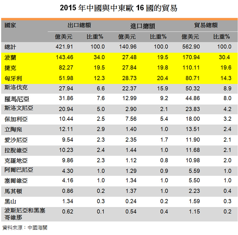 表:2015年中国与中东欧16国的贸易 表:2015年中国与中东欧16国的贸易