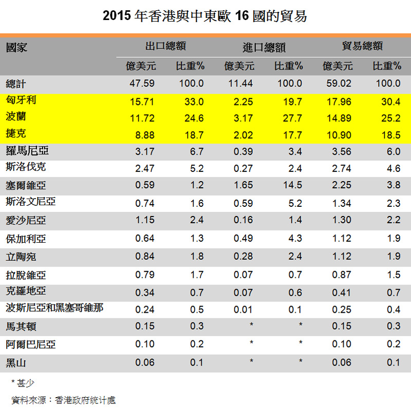 表:2015年香港与中东欧16国的贸易