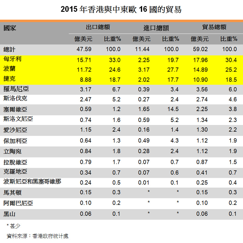 表:2015年香港与中东欧16国的贸易 表:2015年香港与中东欧16国的贸易