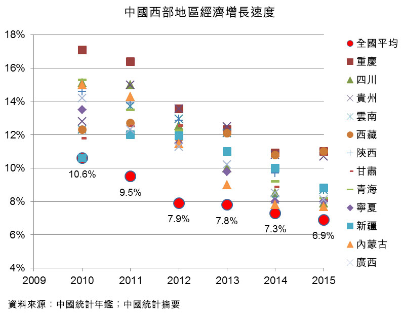 圖：中國西部地區經濟增長速度