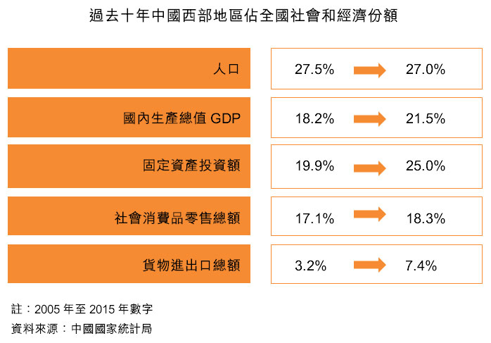 圖：過去十年中國西部地區佔全國社會和經濟份額