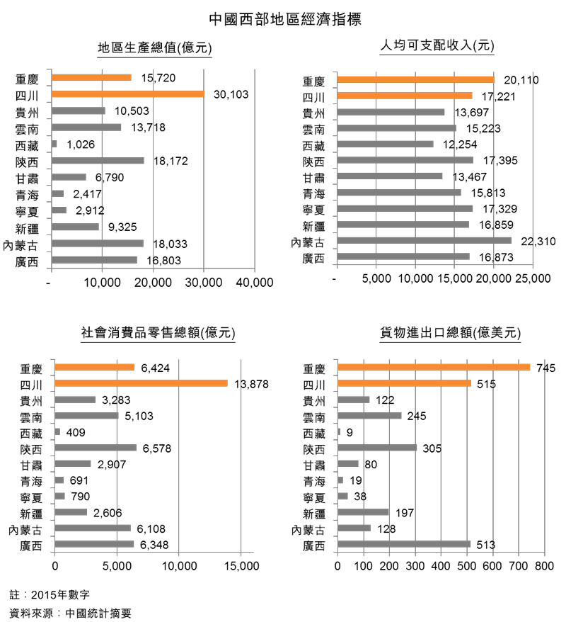 圖：中國西部地區經濟指標
