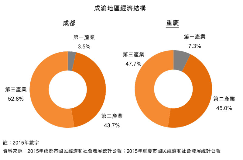 圖：成渝地區經濟結構