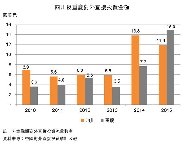 图：四川及重庆对外直接投资金额