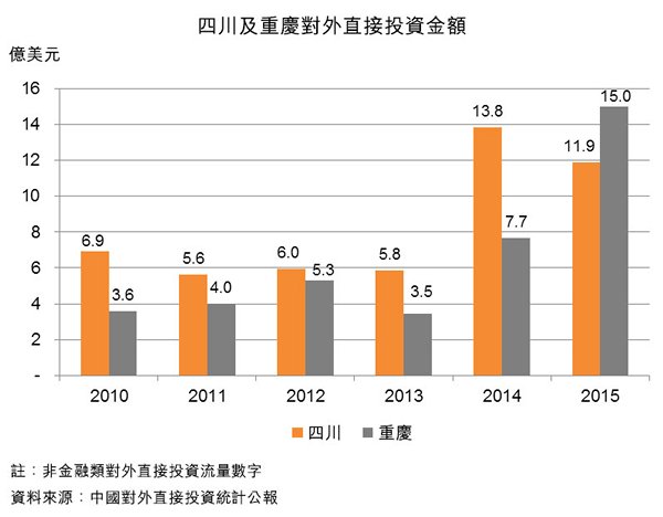 圖：四川及重慶對外直接投資金額