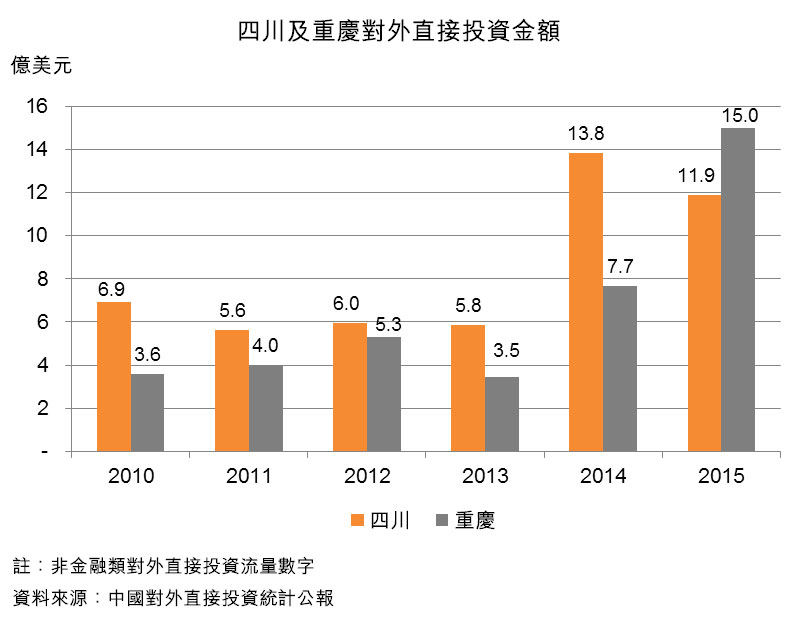 圖：四川及重慶對外直接投資金額