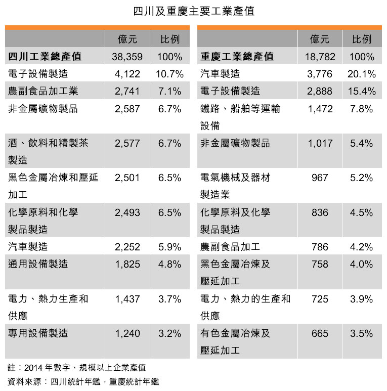 表：四川及重庆主要工业产值