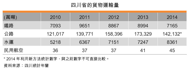 表：四川省的貨物運輸量