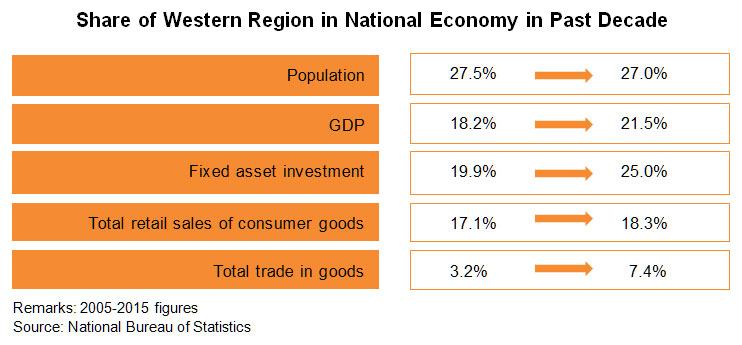 Chart: Share of Western Region in National Economy in Past Decade