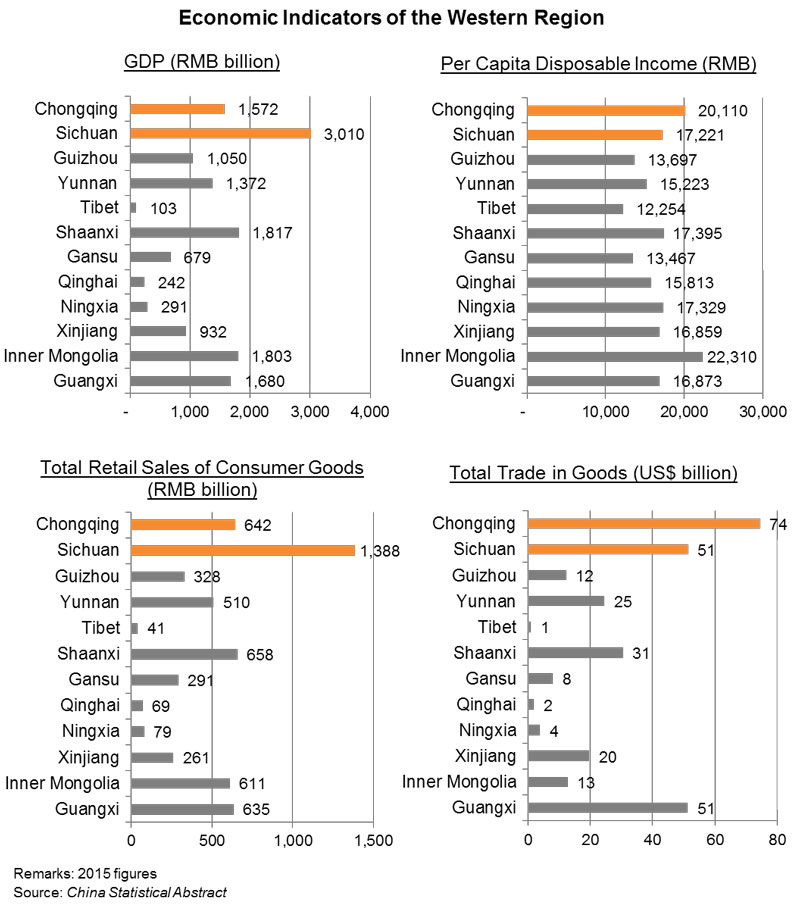 Chart: Economic Indicators of the Western Region Chart: Economic Indicators of the Western Region