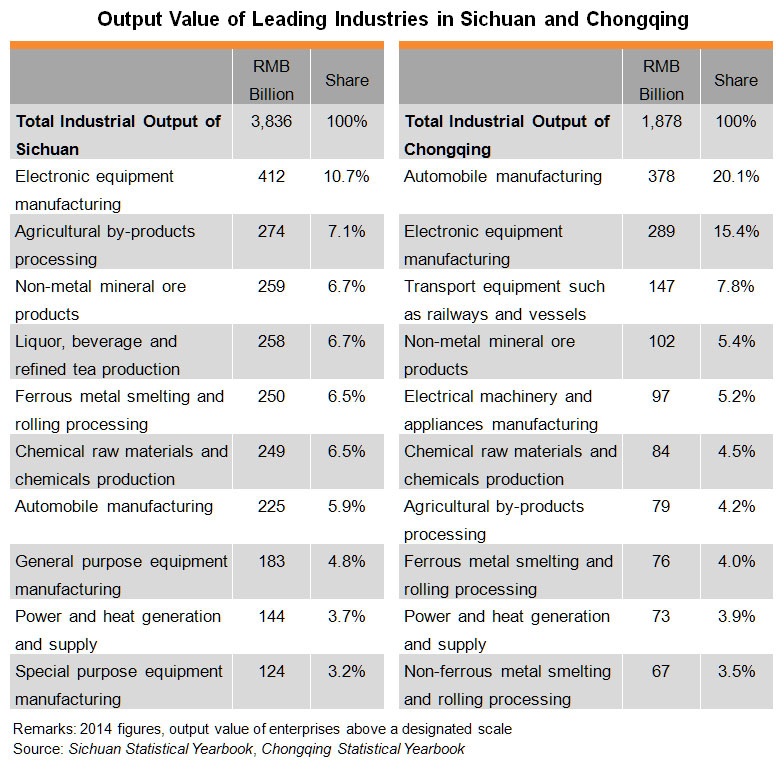 Table: Output Value of Leading Industries in Sichuan and Chongqing