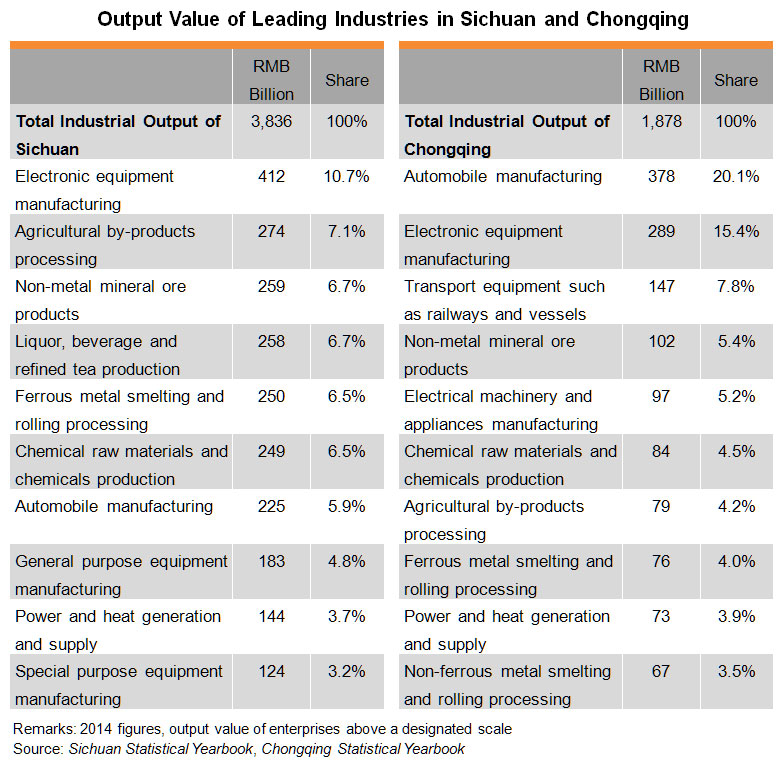 Table: Output Value of Leading Industries in Sichuan and Chongqing Table: Output Value of Leading Industries in Sichuan and Chongqing