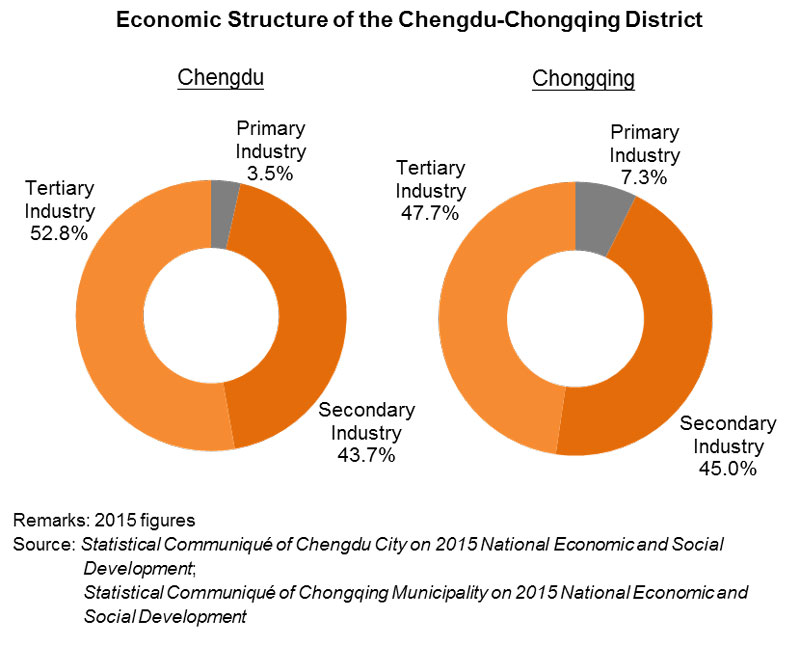Chart: Economic Structure of the Chengdu-Chongqing District