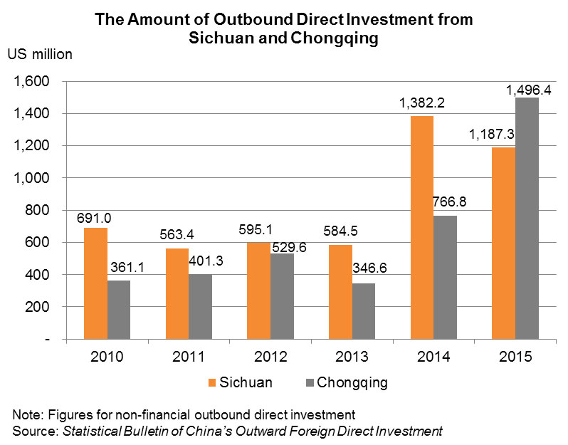 Chart: The Amount of Outbound Direct Investment from Sichuan and Chongqing