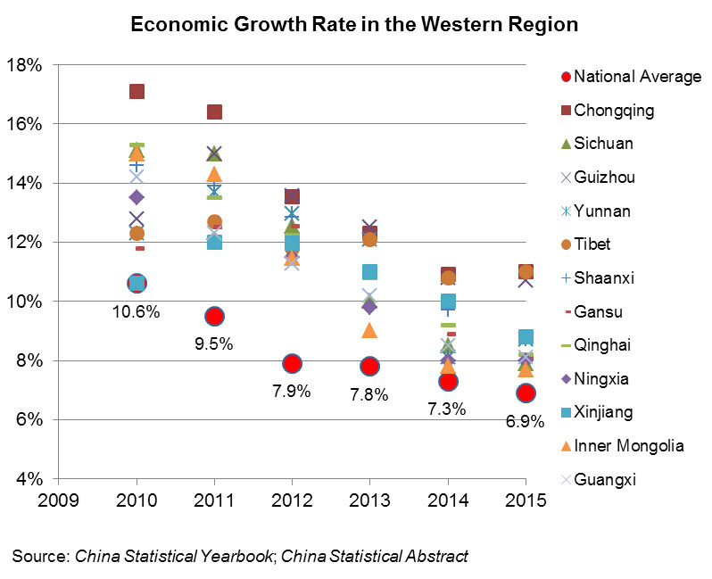Chart: Economic Growth Rate in the Western Region