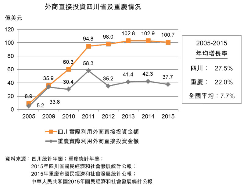 图：外商直接投资四川省及重庆情况