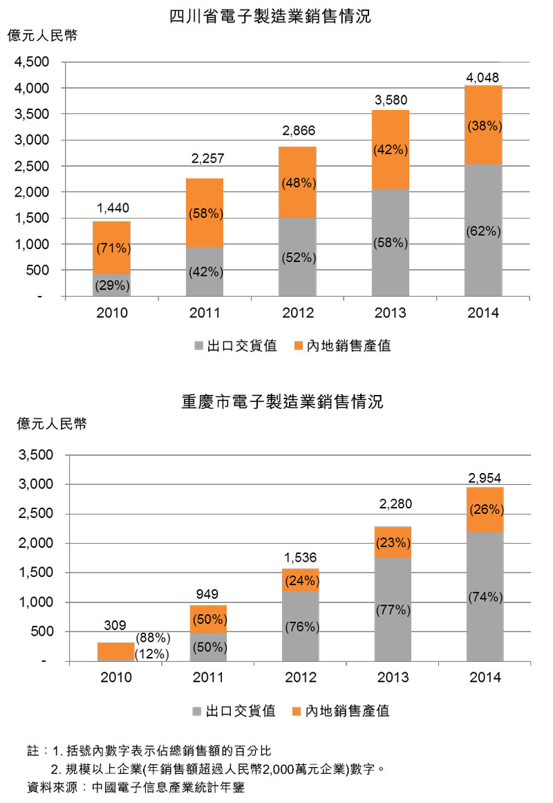 圖：四川省_重慶市電子製造業銷售情況