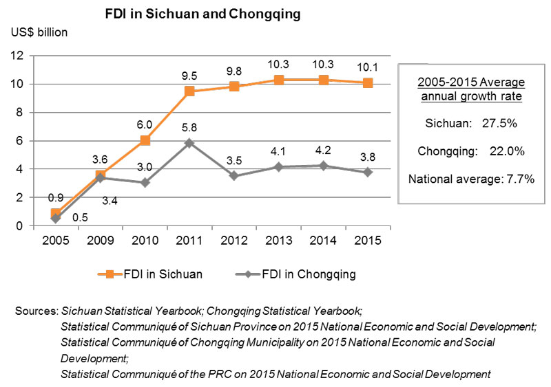 Chart: FDI in Sichuan and Chongqing