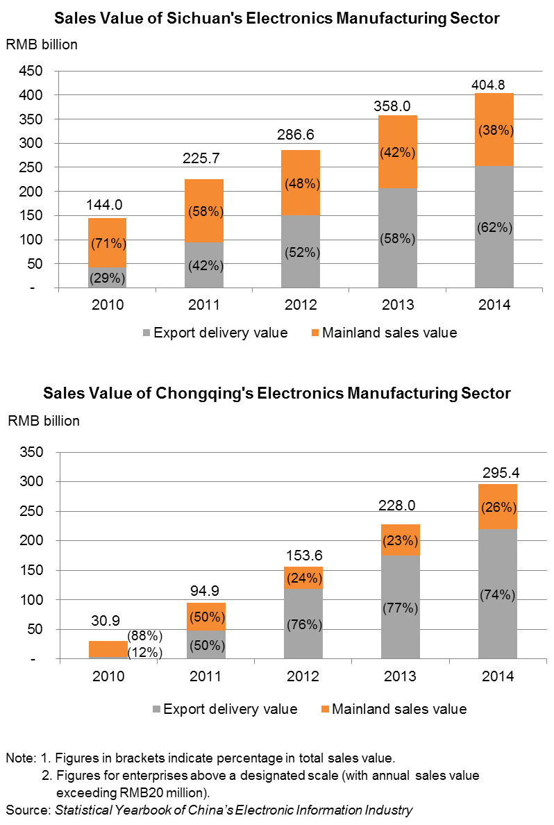 Chart: Sales Value of Sichuan's_Chongqing's Electronics Manufacturing Sector
