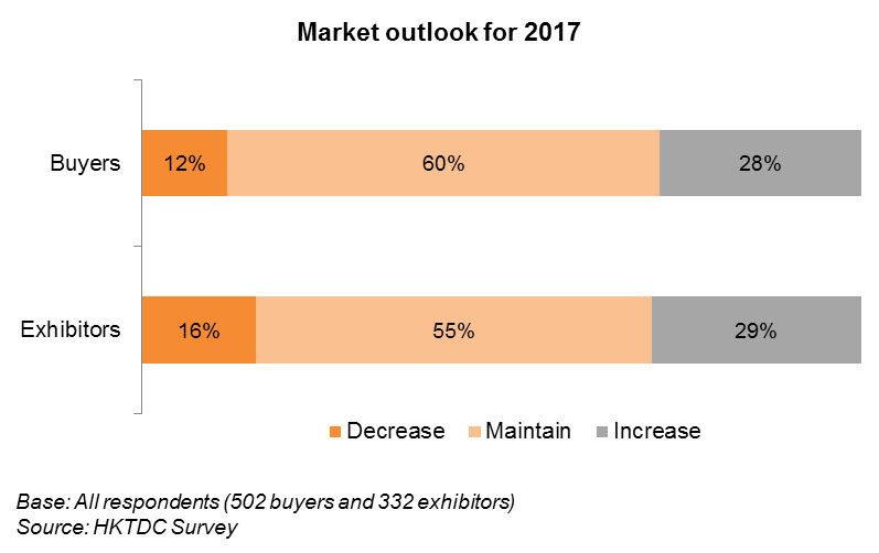 Chart: Market outlook for 2017 Chart: Market outlook for 2017