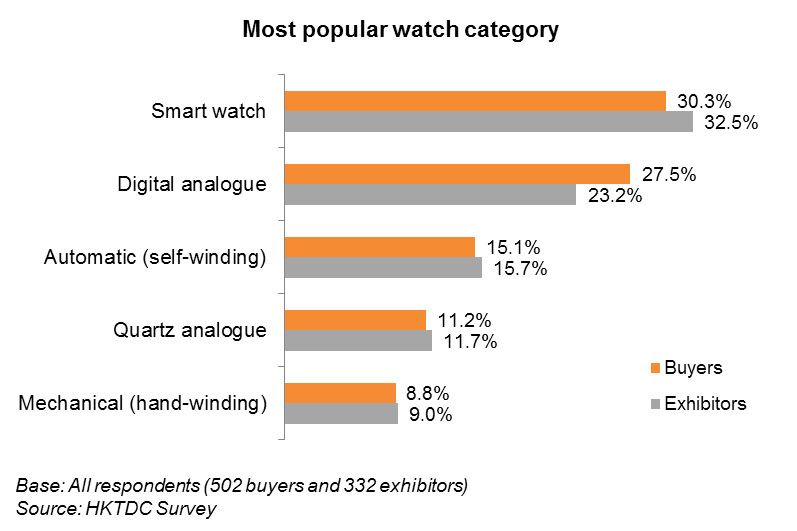 Chart: Most popular watch category