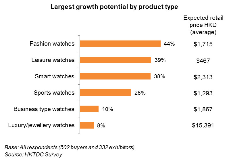 Chart: Largest growth potential by product type