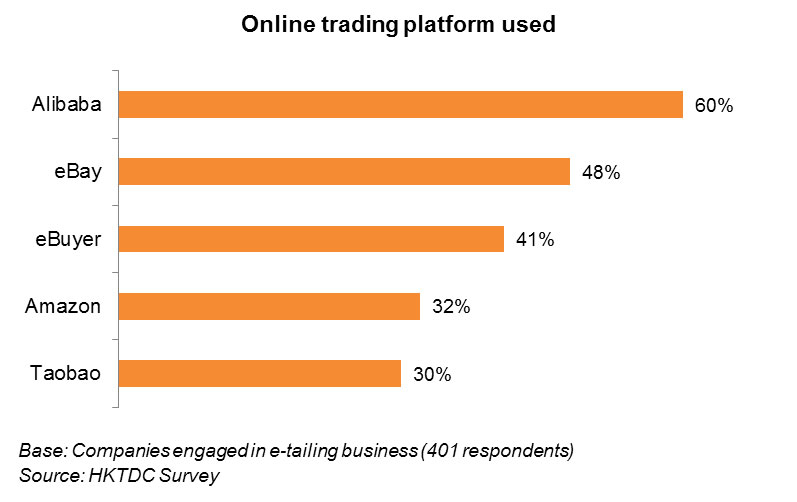 Chart: Online trading platform used