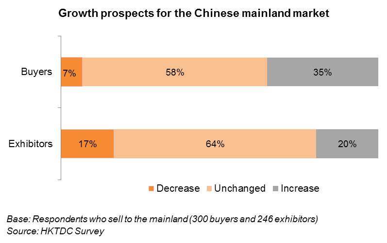Chart: Growth prospects for the Chinese mainland market