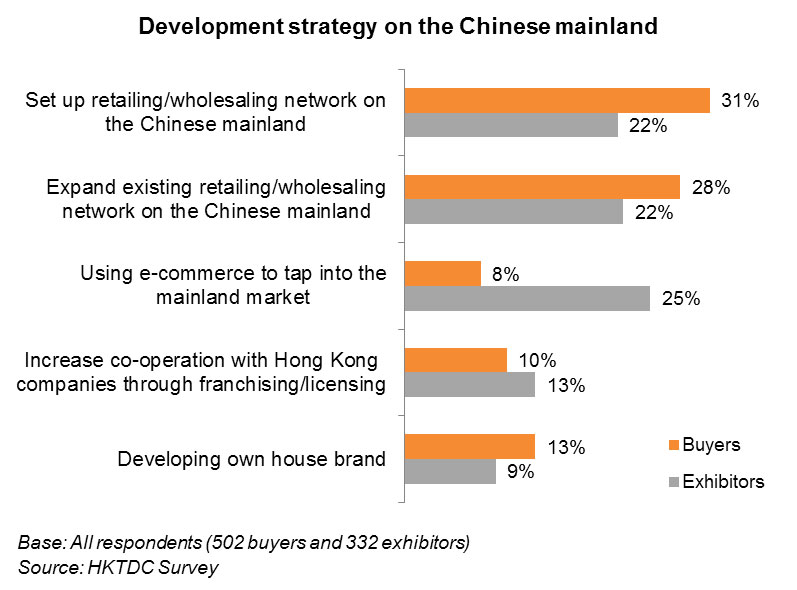 Chart: Development strategy on the Chinese mainland