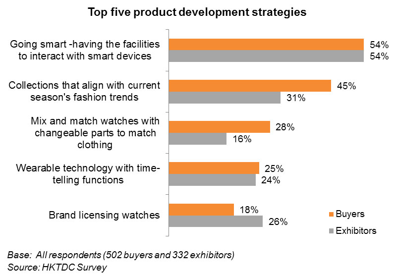 Chart: Top five product development strategies