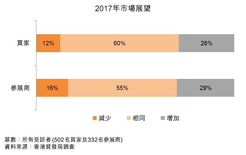 图:2017年市场展望 图:2017年市场展望
