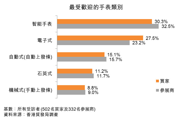 图:最受欢迎的手表类别 图:最受欢迎的手表类别