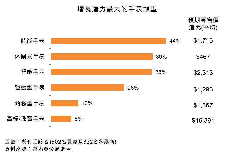 图:增长潜力最大的手表类型 图:增长潜力最大的手表类型